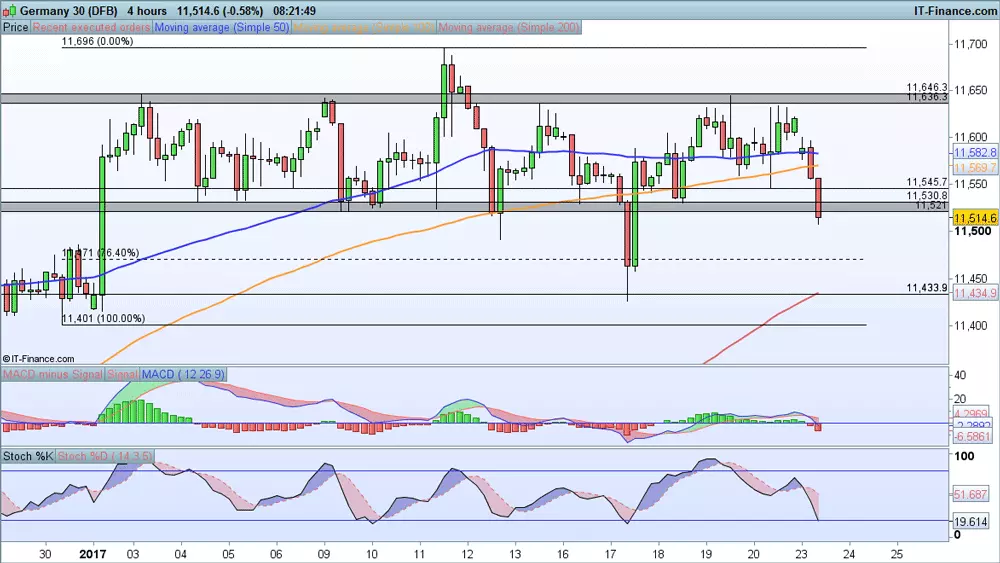 DAX price chart